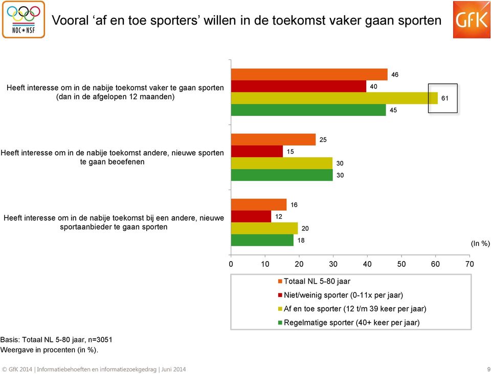 nabije toekomst bij een andere, nieuwe sportaanbieder te gaan sporten 12 16 18 20 (In %) 0 10 20 40 50 60 70 Totaal NL 5-80 jaar Niet/weinig sporter