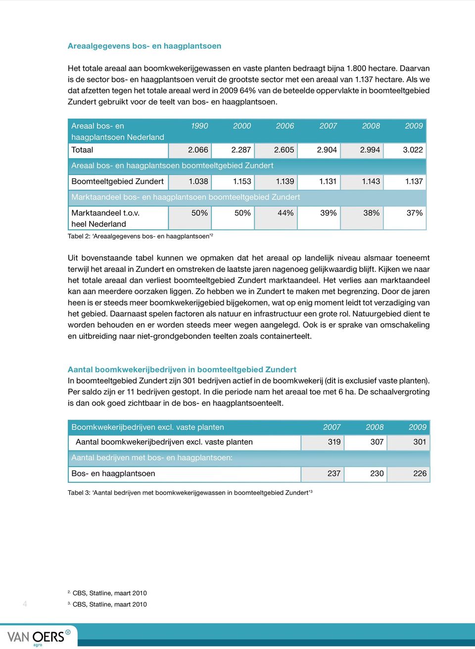 Als we dat afzetten tegen het totale areaal werd in 2009 64% van de beteelde oppervlakte in boomteeltgebied Zundert gebruikt voor de teelt van bos- en haagplantsoen.