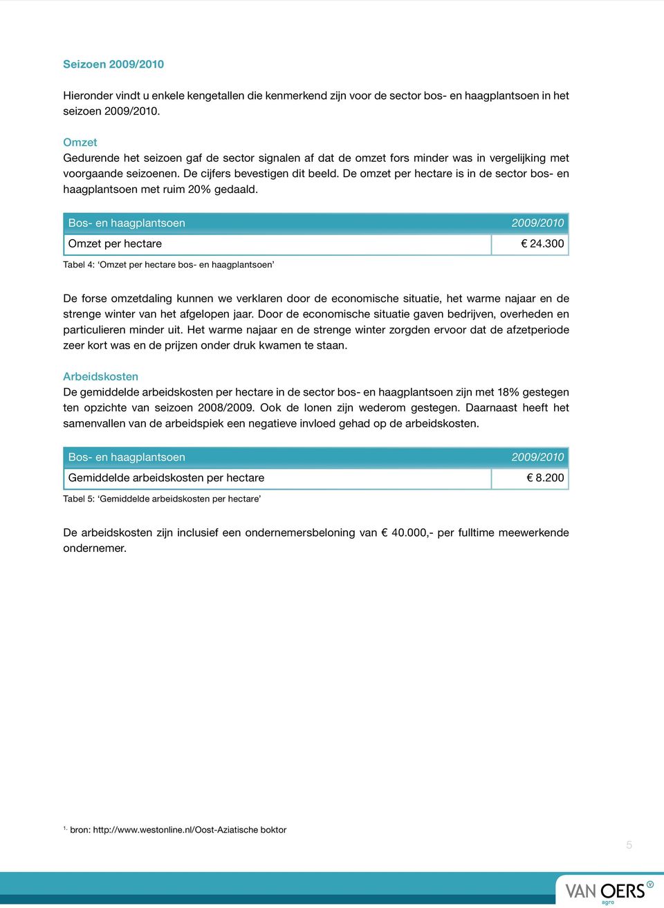 De omzet per hectare is in de sector bos- en haagplantsoen met ruim 20% gedaald. Bos- en haagplantsoen 2009/2010 Omzet per hectare 24.