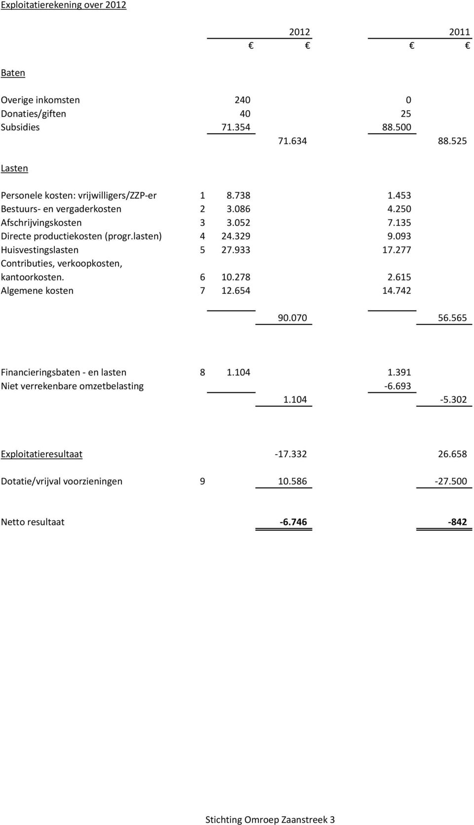 lasten) 4 24.329 9.093 Huisvestingslasten 5 27.933 17.277 Contributies, verkoopkosten, kantoorkosten. 6 10.278 2.615 Algemene kosten 7 12.654 14.742 90.070 56.