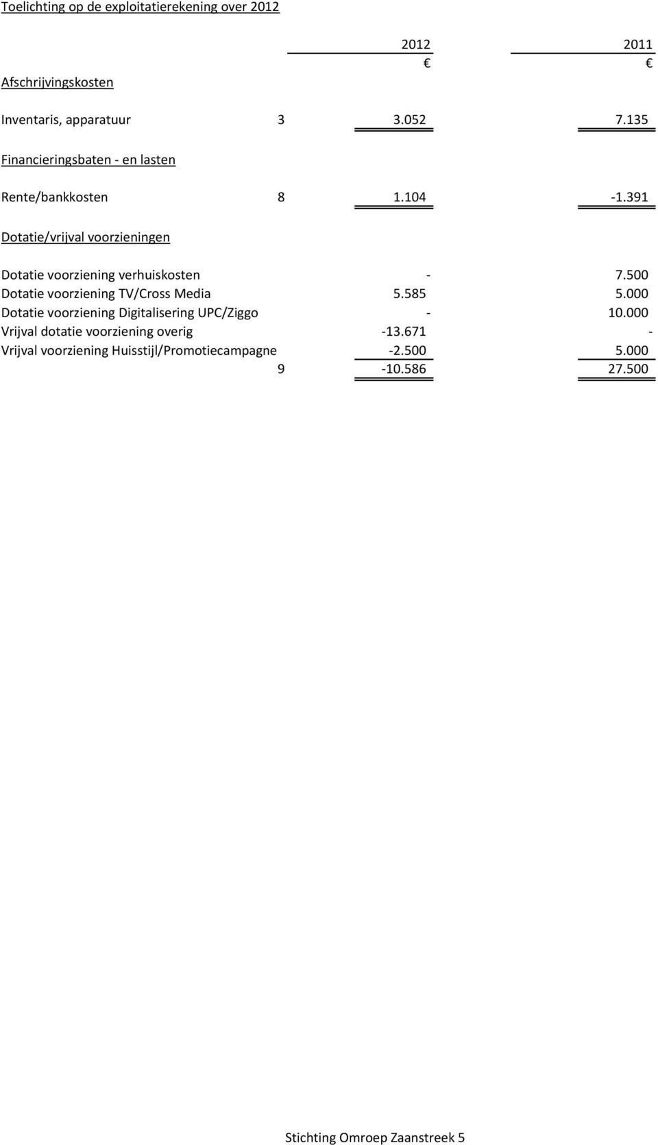 391 Dotatie/vrijval voorzieningen Dotatie voorziening verhuiskosten - 7.500 Dotatie voorziening TV/Cross Media 5.585 5.