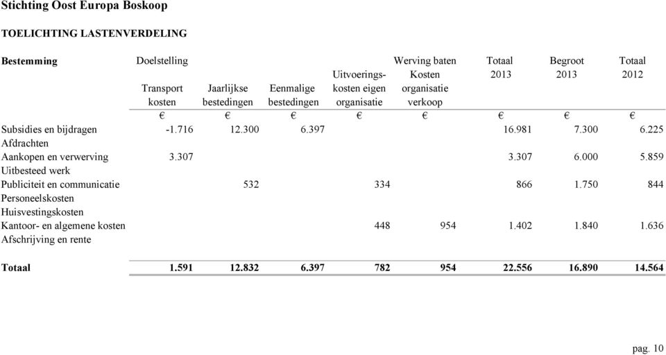 397 16.981 7.300 6.225 Afdrachten Aankopen en verwerving 3.307 3.307 6.000 5.859 Uitbesteed werk Publiciteit en communicatie 532 334 866 1.