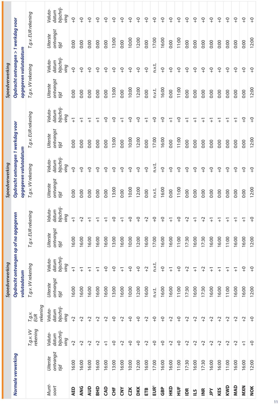 n valutadatum T.g.v. VV rekening T.g.v. EUR rekening T.g.v. VV rekening T.g.v. EUR rekening T.g.v. VV rekening T.g.v. EUR rekening T.g.v. VV rekening T.g.v. EUR rekening AED 16:00 +2 +2 16:00 +1