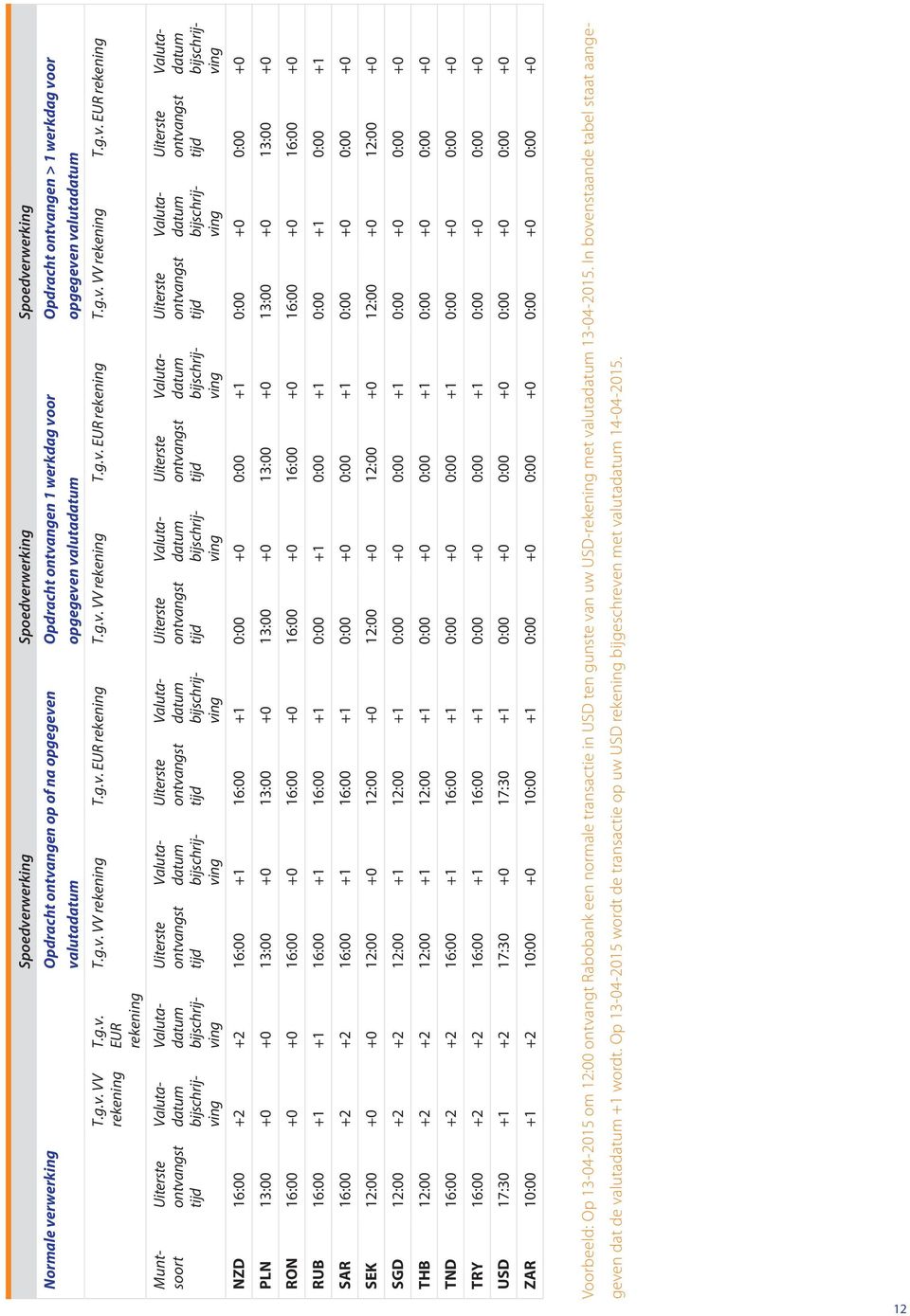 n valutadatum T.g.v. VV rekening T.g.v. EUR rekening T.g.v. VV rekening T.g.v. EUR rekening T.g.v. VV rekening T.g.v. EUR rekening T.g.v. EUR rekening T.g.v. VV rekening Muntsoort NZD 16:00 +2 +2