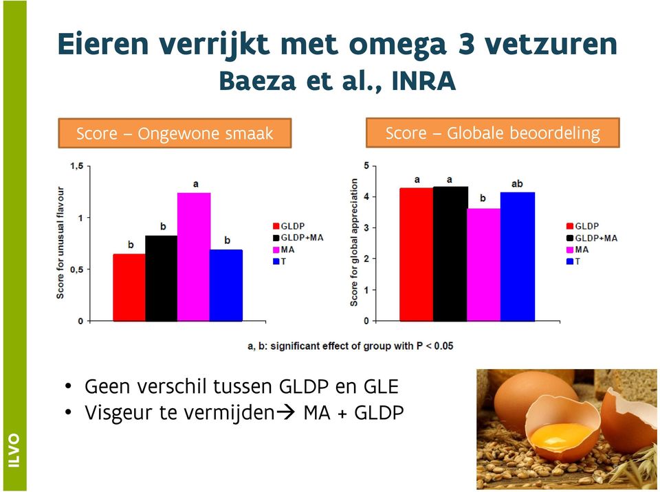 , INRA Score Ongewone smaak Score Globale