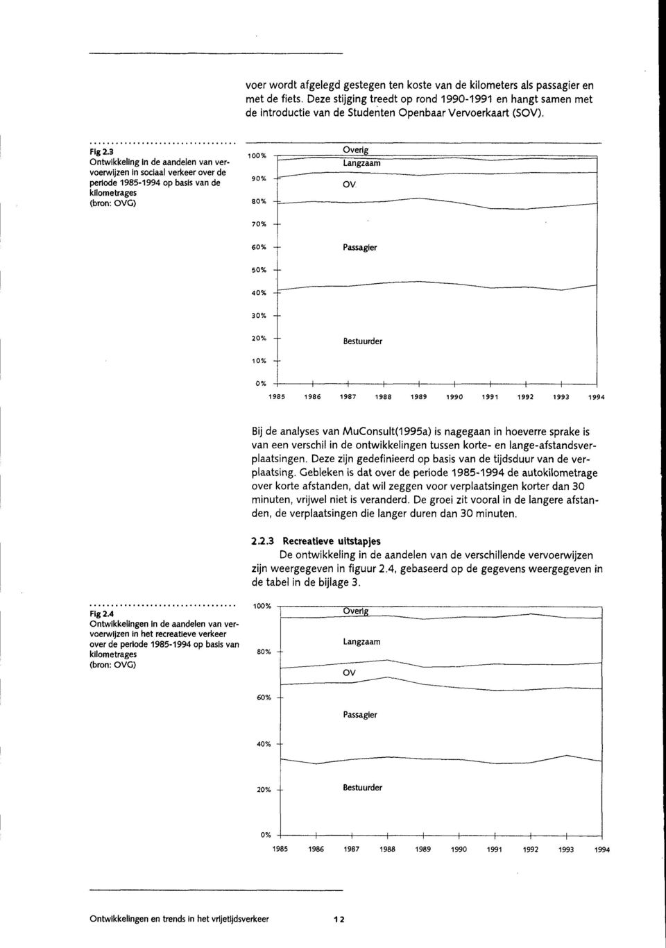 koste van de kilometers als passagier en met de fiets. Deze stijging treedt op rond 1990-1991 en hangt samen met de introductie van de Studenten Openbaar Vervoerkaart (SOV).