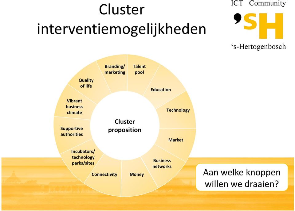 authorities Cluster proposition Technology Market Incubators/