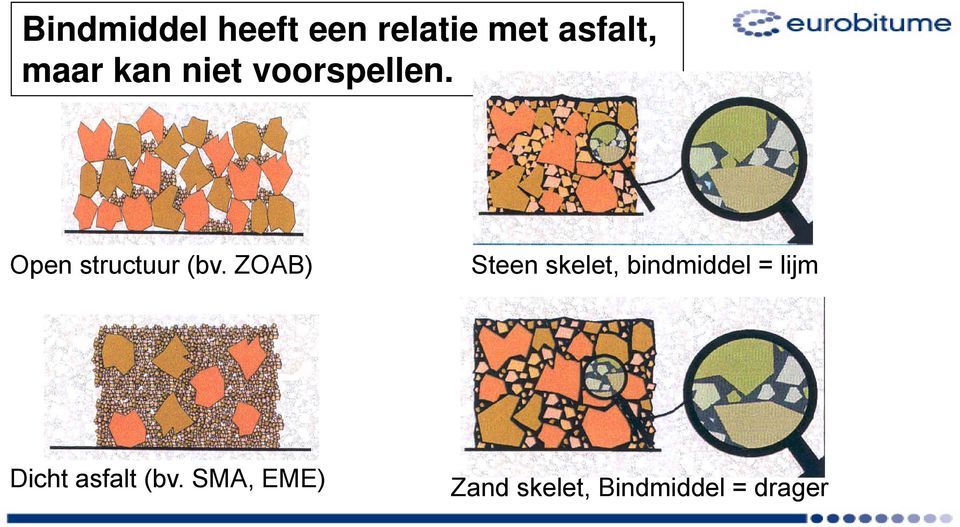 ZOAB) Steen skelet, bindmiddel = lijm Dicht