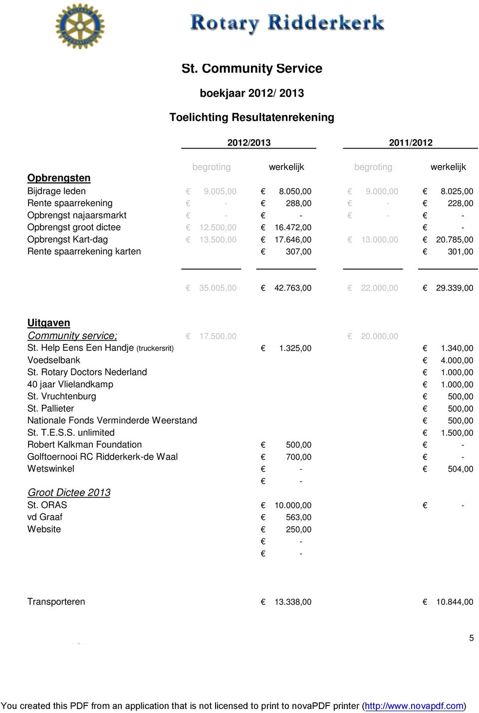 785,00 Rente spaarrekening karten 307,00 301,00 35.005,00 42.763,00 22.000,00 29.339,00 Uitgaven Community service; 17.500,00 20.000,00 St. Help Eens Een Handje (truckersrit) 1.325,00 1.