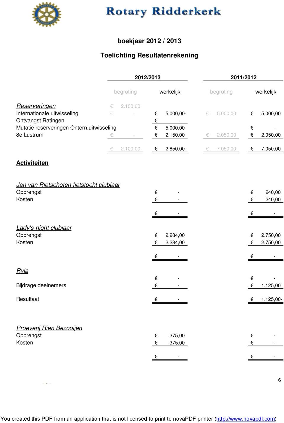 050,00 Activiteiten 2012/2013 2011/2012 2.100,00 2.850,00-7.050,00 7.