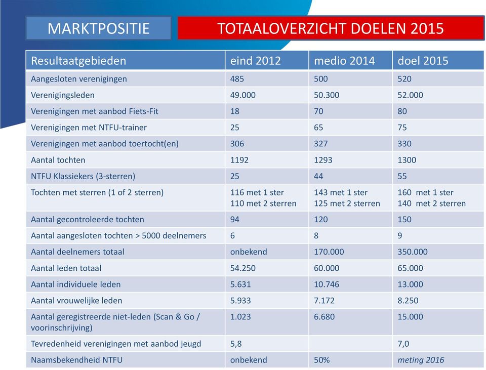 44 55 Tochten met sterren (1 of 2 sterren) 116 met 1 ster 110 met 2 sterren 143 met 1 ster 125 met 2 sterren Aantal gecontroleerde tochten 94 120 150 Aantal aangesloten tochten > 5000 deelnemers 6 8