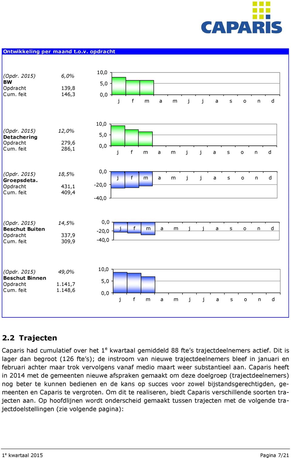 2015) 14,5% Beschut Buiten Opdracht 337,9 Cum. feit 309,9 0,0-20,0-40,0 j f m a m j j a s o n d (Opdr. 2015) 49,0% Beschut Binnen Opdracht 1.141,7 Cum. feit 1.