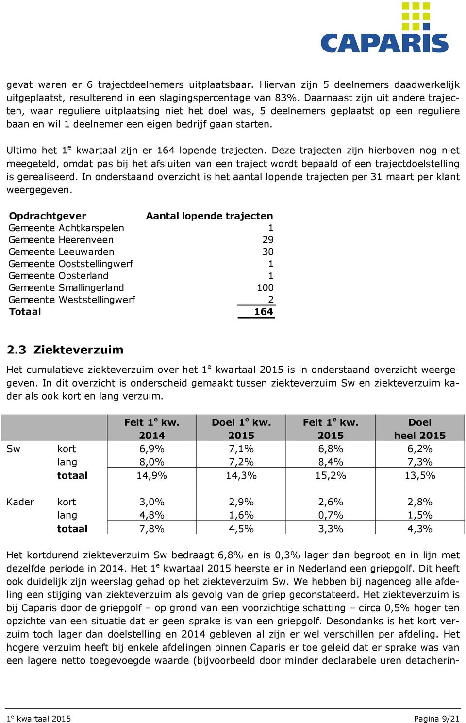 Ultimo het 1 e kwartaal zijn er 164 lopende trajecten.