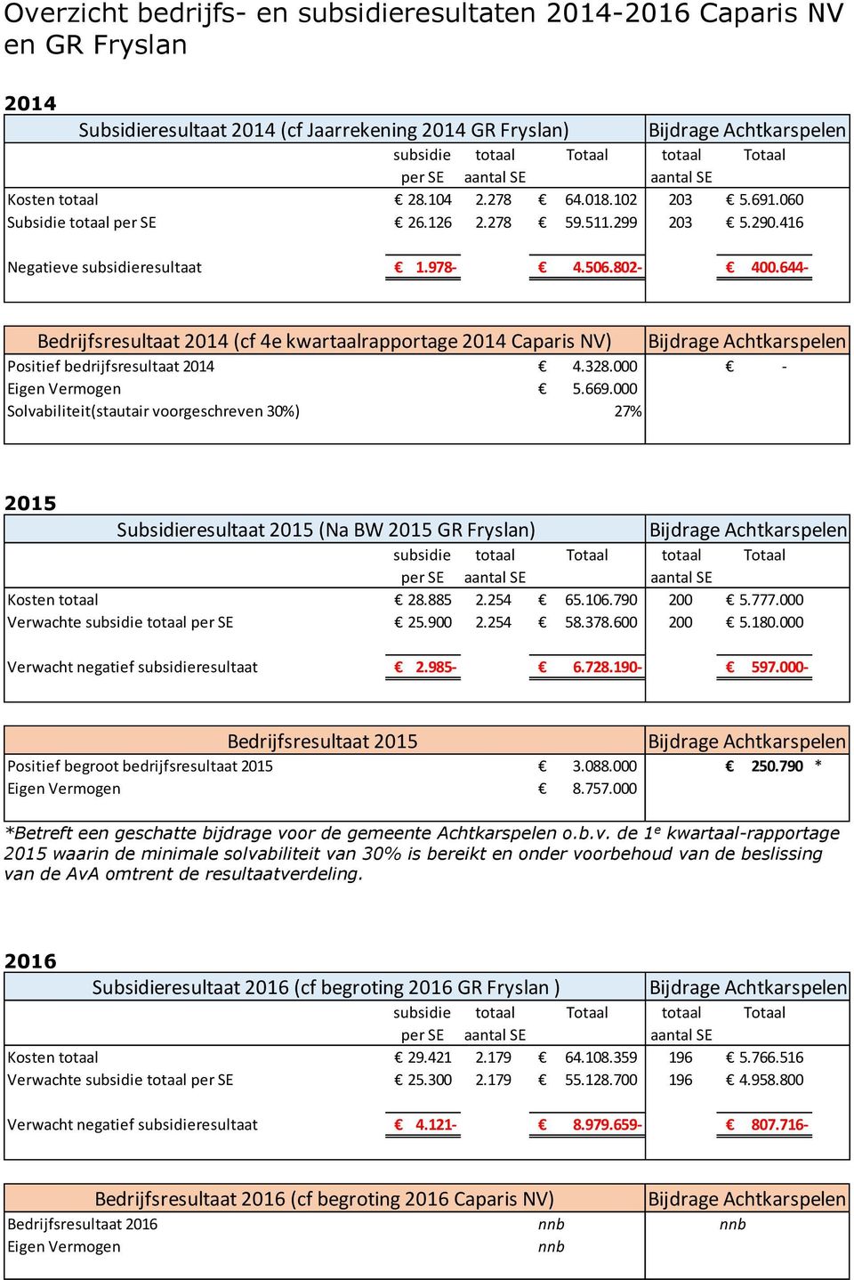 644- Bedrijfsresultaat 2014 (cf 4e kwartaalrapportage 2014 Caparis NV) Bijdrage Achtkarspelen Positief bedrijfsresultaat 2014 4.328.000 - Eigen Vermogen 5.669.
