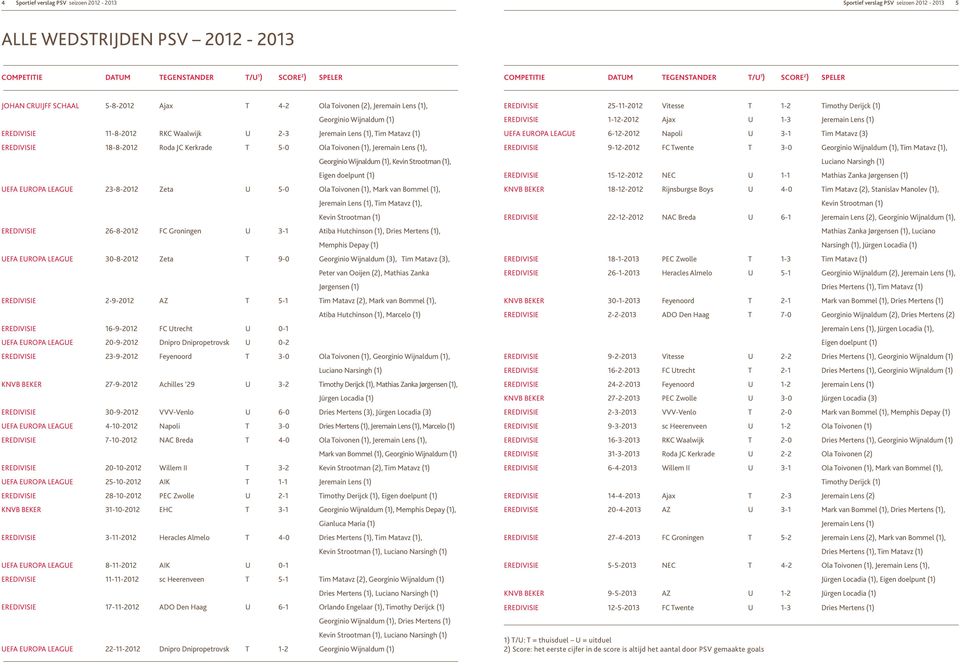 18-8-2012 Roda JC Kerkrade T 5-0 Ola Toivonen (1), Jeremain Lens (1), Georginio Wijnaldum (1), Kevin Strootman (1), Eigen doelpunt (1) UEFA EUROPA LEAGUE 23-8-2012 Zeta U 5-0 Ola Toivonen (1), Mark