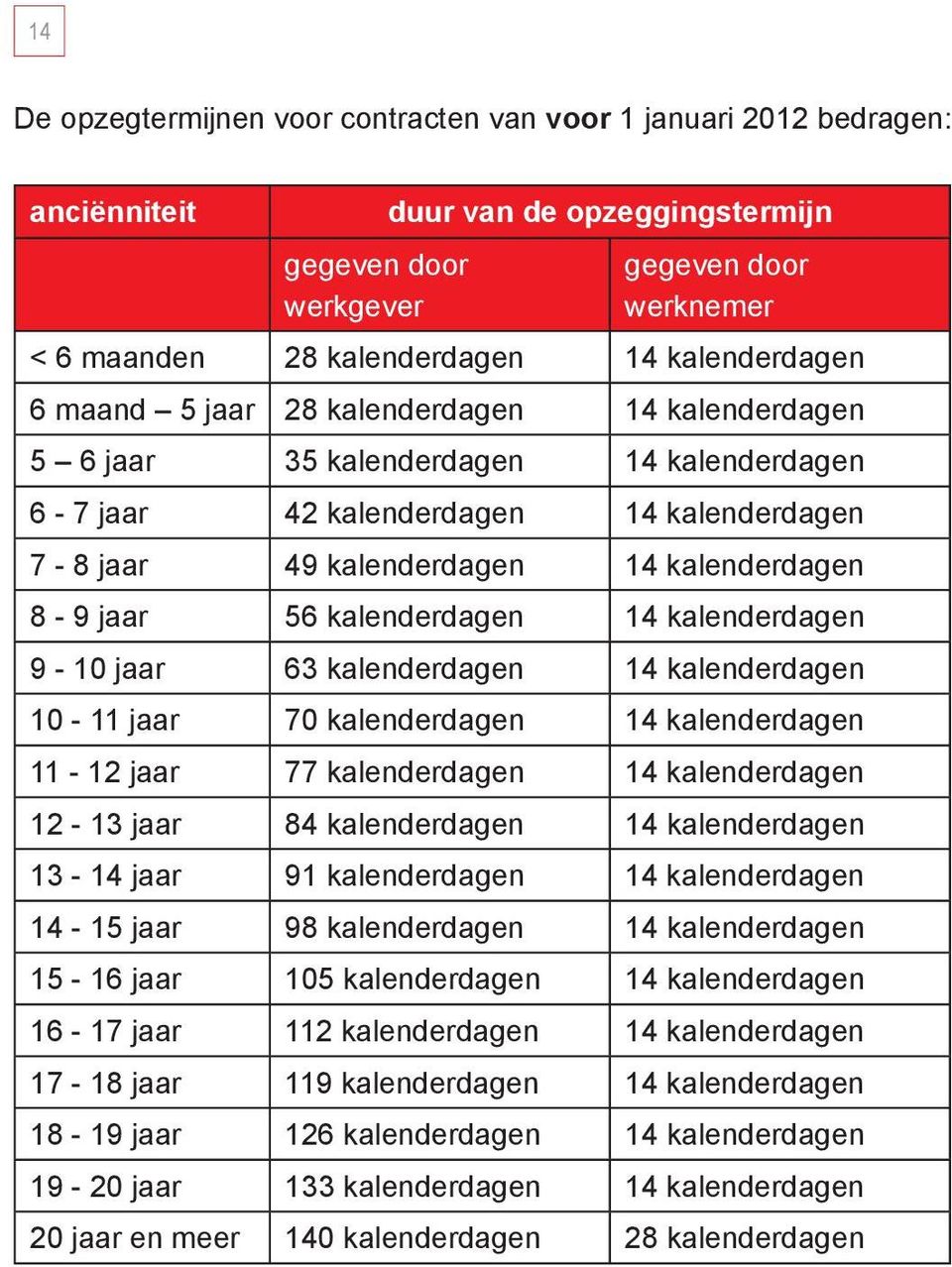 56 kalenderdagen 14 kalenderdagen 9-10 jaar 63 kalenderdagen 14 kalenderdagen 10-11 jaar 70 kalenderdagen 14 kalenderdagen 11-12 jaar 77 kalenderdagen 14 kalenderdagen 12-13 jaar 84 kalenderdagen 14