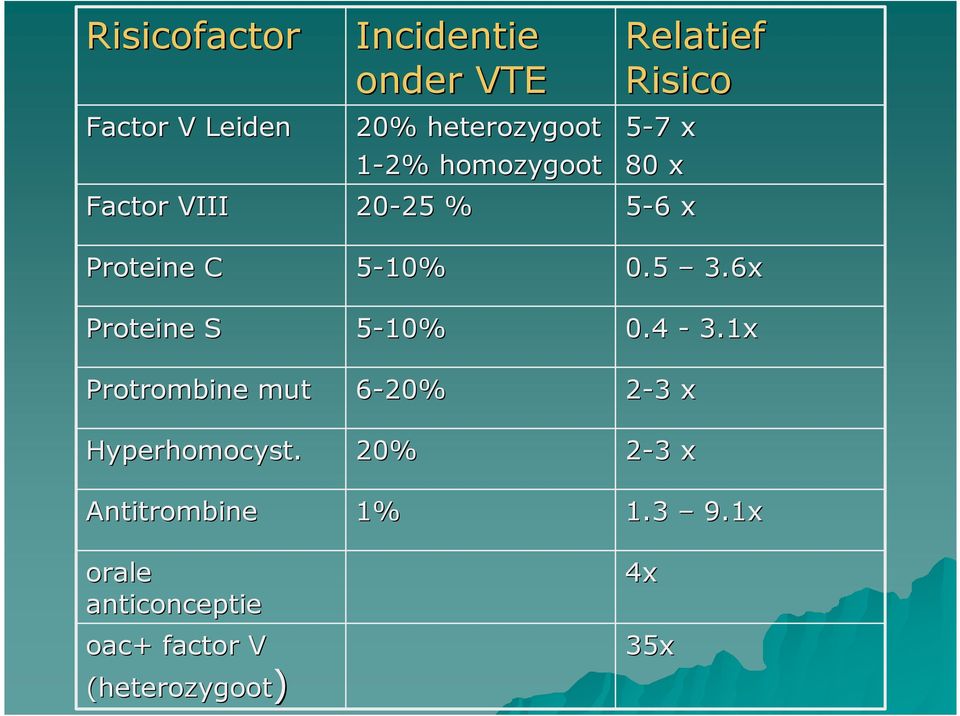 Antitrombine orale anticonceptie oac+ + factor V (heterozygoot) Incidentie onder