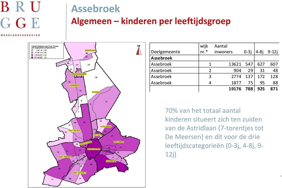 904 29 31 48 Assebroek 3 2774 137 172 128 Assebroek 4 1877 75 95 88 19176 788 925 871 70% van het