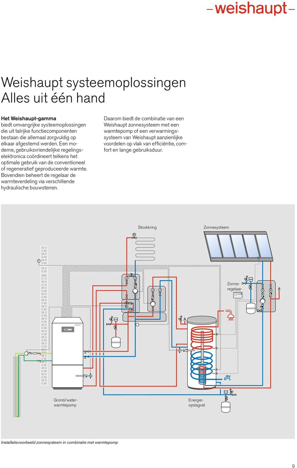 Bovendien beheert de regelaar de warmteverdeling via verschillende hydraulische bouwstenen.