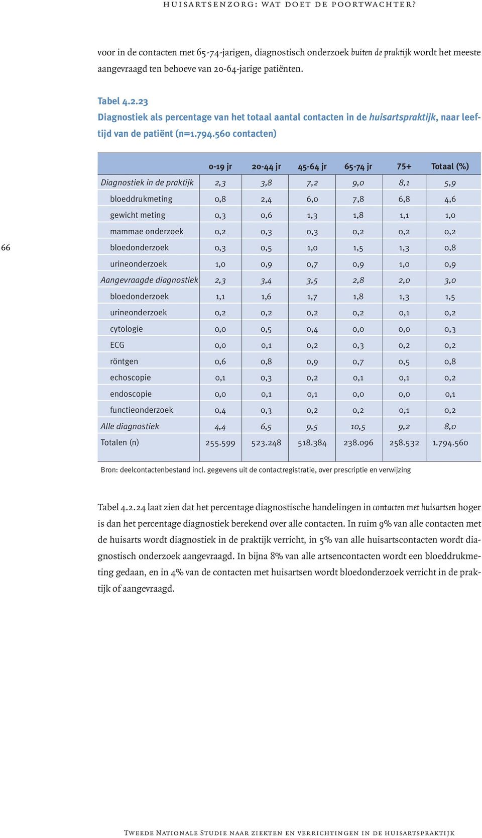 560 contacten) 0-19 jr 20-44 jr 45-64 jr 65-74 jr 75+ Totaal (%) Diagnostiek in de praktijk 2,3 3,8 7,2 9,0 8,1 5,9 bloeddrukmeting 0,8 2,4 6,0 7,8 6,8 4,6 gewicht meting 0,3 0,6 1,3 1,8 1,1 1,0