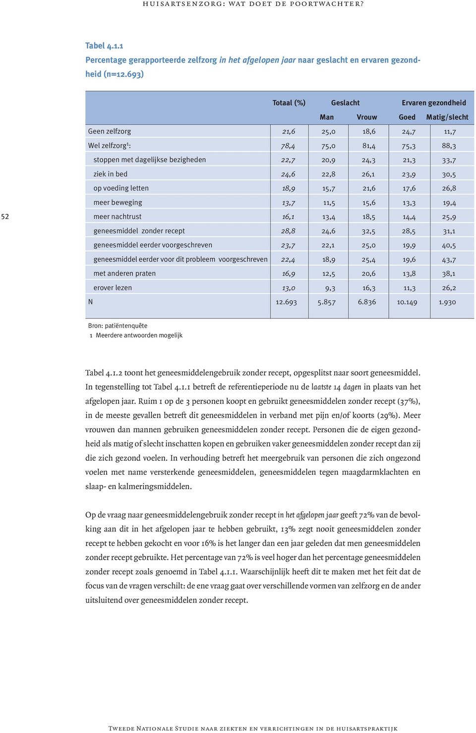 24,3 21,3 33,7 ziek in bed 24,6 22,8 26,1 23,9 30,5 op voeding letten 18,9 15,7 21,6 17,6 26,8 meer beweging 13,7 11,5 15,6 13,3 19,4 52 meer nachtrust 16,1 13,4 18,5 14,4 25,9 geneesmiddel zonder