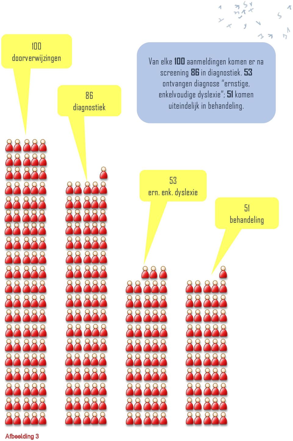 53 ontvangen diagnose ernstige, enkelvoudige dyslexie ; 51
