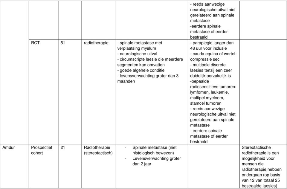 metastase -eerdere spinale metastase of eerder bestraald - paraplegie langer dan 48 uur voor inclusie - cauda equina of wortelcompressie sec - multipele discrete laesies tenzij een zeer duidelijk