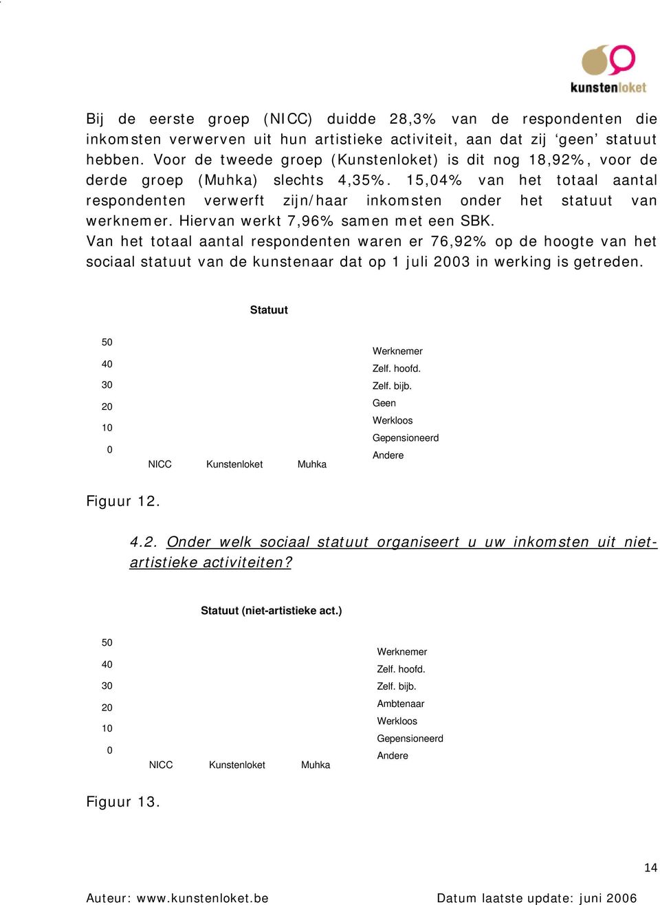Hiervan werkt 7,96% samen met een SBK. Van het totaal aantal respondenten waren er 76,92% op de hoogte van het sociaal statuut van de kunstenaar dat op 1 juli 3 in werking is getreden.