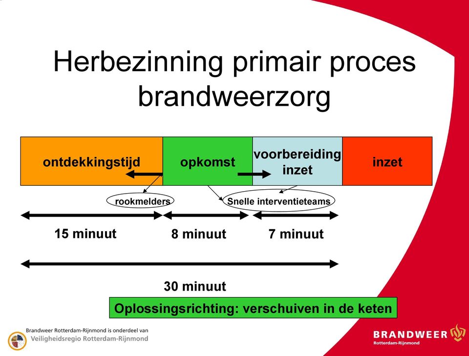 voorbereiding inzet inzet Snelle interventieteams 8