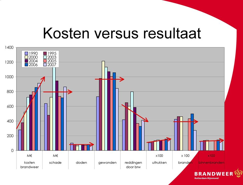 kosten brandweer schade doden gewonden reddingen