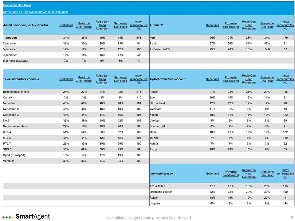 zender 24% 23% 24% 28% 115 Reizen 21% 22% 21% 22% 105 Canal+ 3% 3% 3% 3% 110 Sport 16% 15% 15% 14% 91 1 48% 48% 48% 48% 101 Gezondheid 12% 12% 12% 12% 98 2 48% 48% 48% 48% 100 Tuinieren 11% 9% 8% 8%