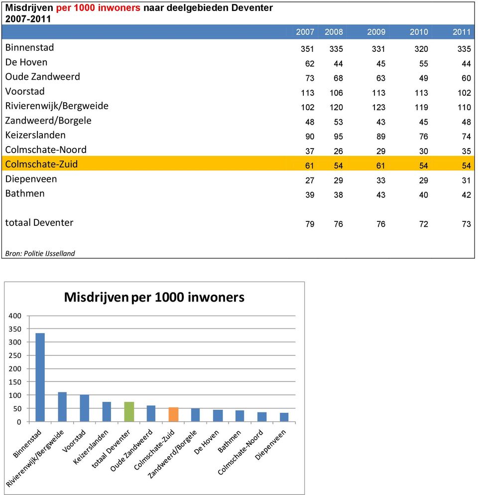 48 53 43 45 48 Keizerslanden 9 95 89 76 74 Colmschate-Noord 37 26 29 3 35 Colmschate-Zuid 61 54 61 54 54 Diepenveen 27 29