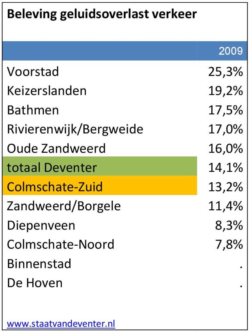 Deventer 14,1% Colmschate-Zuid 13,2% Zandweerd/Borgele 11,4%