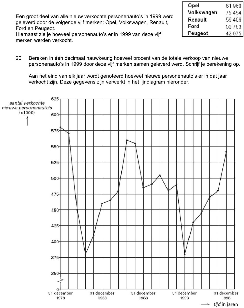 20 Brkn in één dcimaal nauwkurig hovl procnt van d total vrkoop van niuw prsonnauto s in 1999 door dz vijf mrkn samn