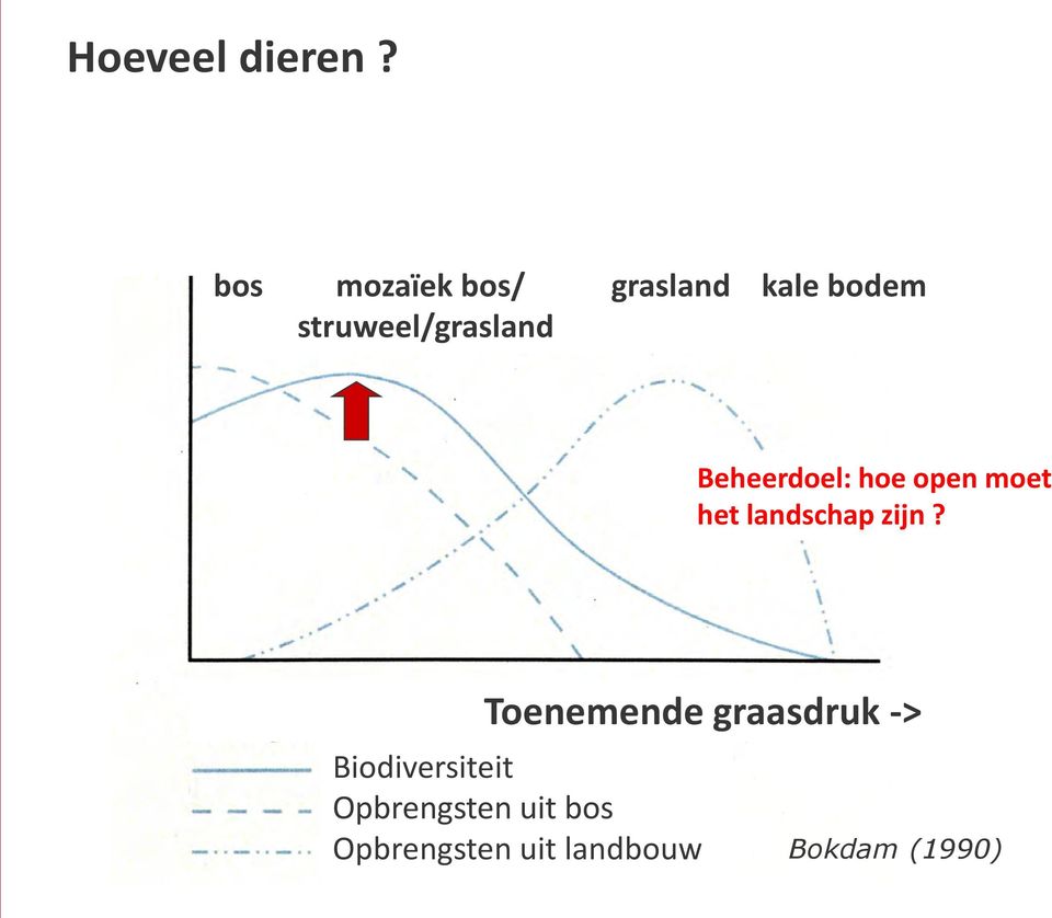 struweel/grasland Beheerdoel: hoe open moet het