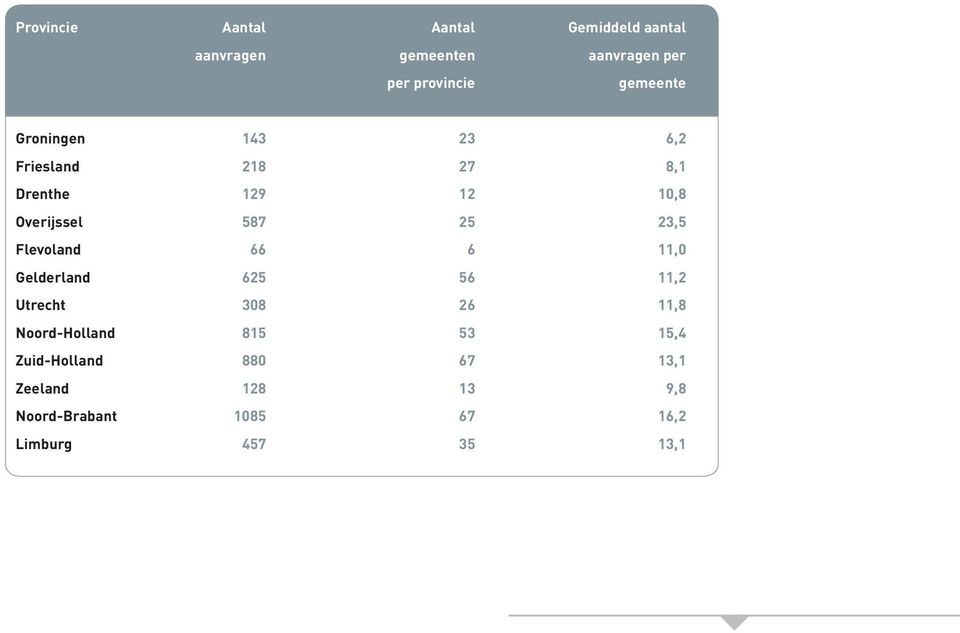 23,5 Flevoland 66 6 11,0 Gelderland 625 56 11,2 Utrecht 308 26 11,8 Noord-Holland 815 53