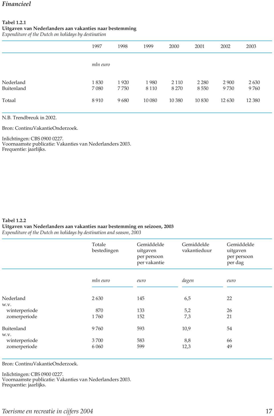 2 630 Buitenland 7 080 7 750 8 110 8 270 8 550 9 730 9 760 Totaal 8 910 9 680 10 080 10 380 10 830 12 630 12 380 N.B. Trendbreuk in 2002. Voornaamste publicatie: Vakanties van Nederlanders 2003.
