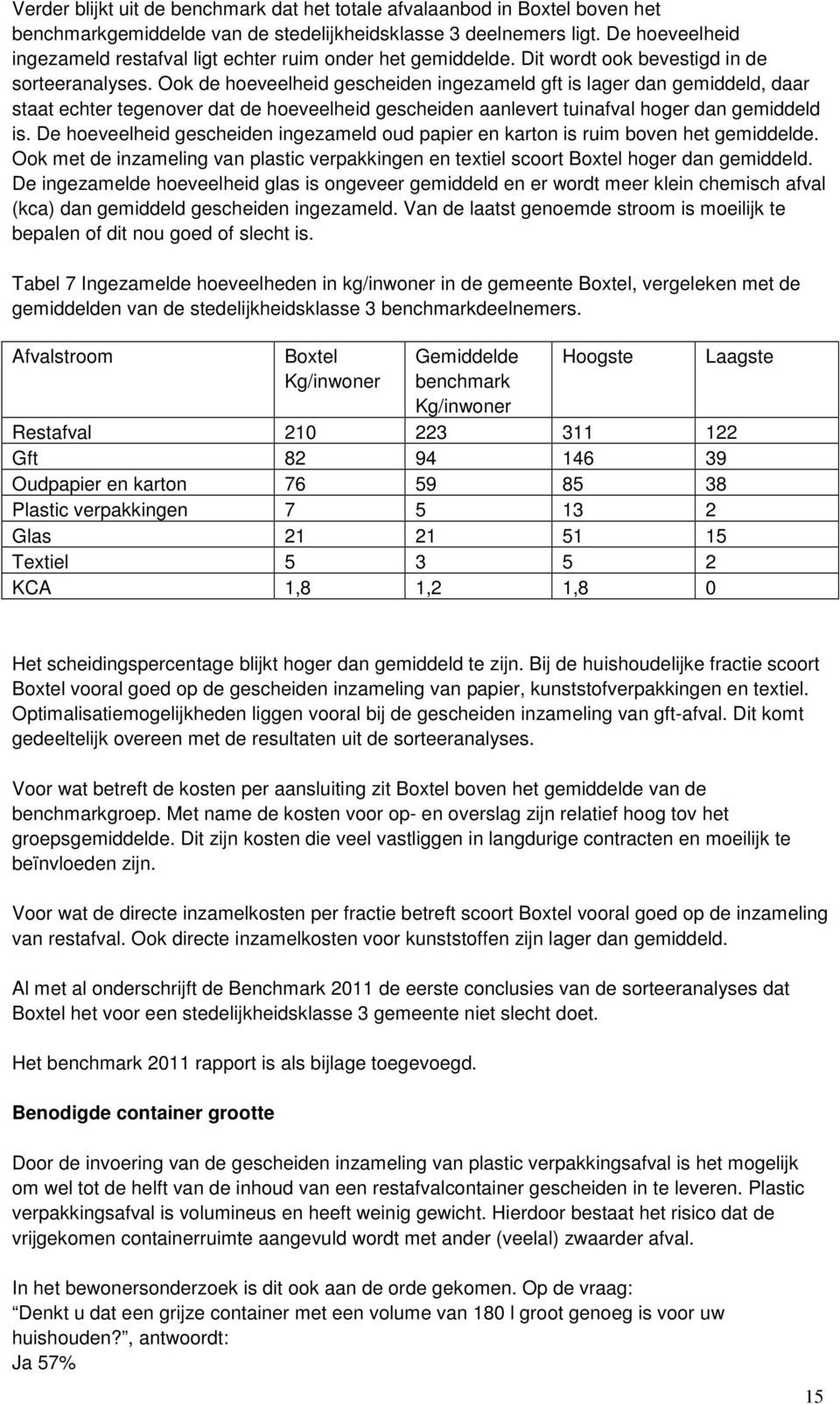 Ook de hoeveelheid gescheiden ingezameld gft is lager dan gemiddeld, daar staat echter tegenover dat de hoeveelheid gescheiden aanlevert tuinafval hoger dan gemiddeld is.