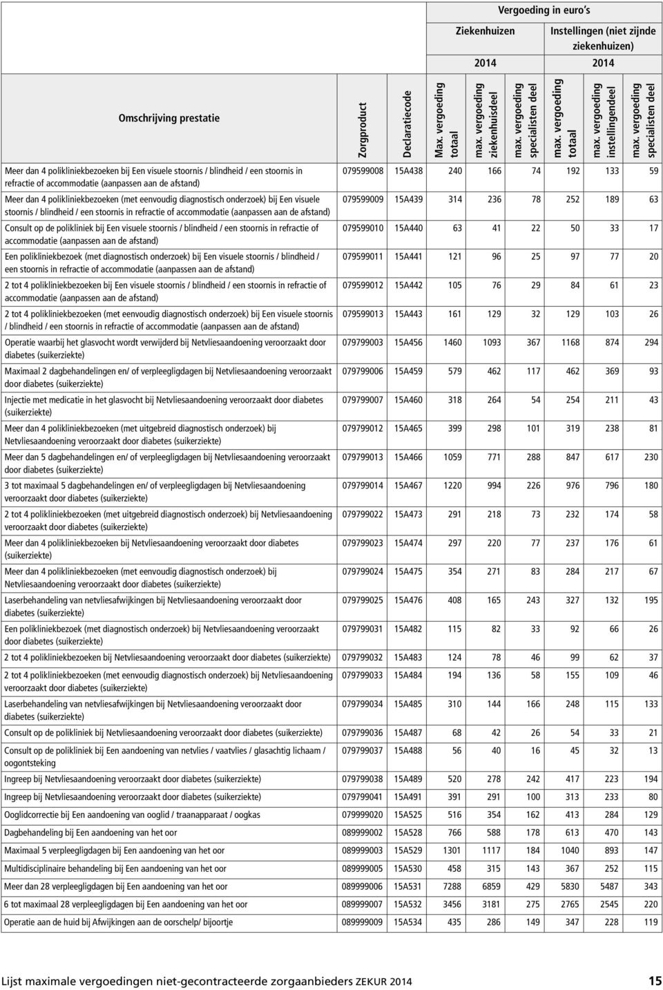 afstand) Consult op de polikliniek bij Een visuele stoornis / blindheid / een stoornis in refractie of 079599010 15A440 63 41 22 50 33 17 accommodatie (aanpassen aan de afstand) Een polikliniekbezoek