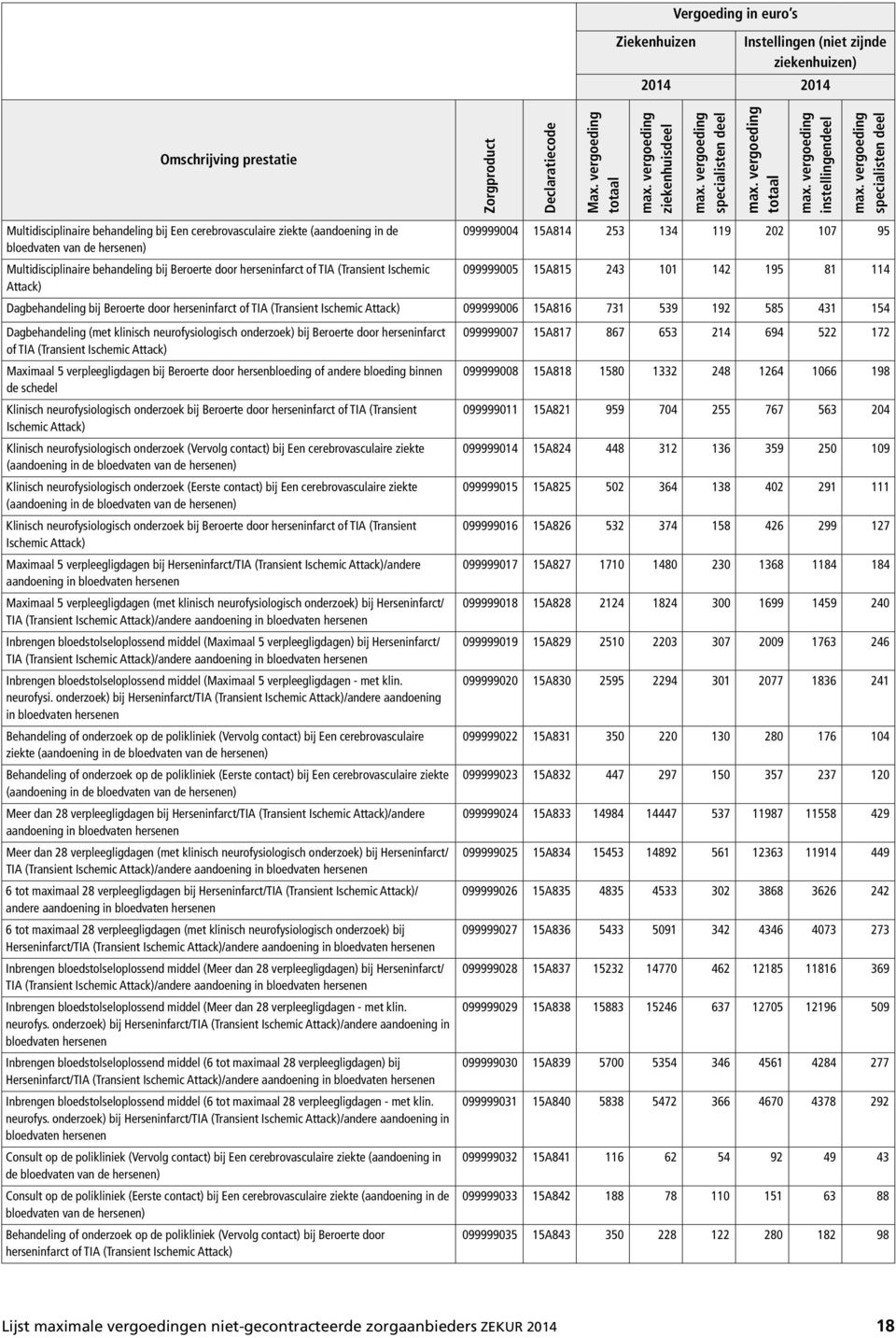 585 431 154 Dagbehandeling (met klinisch neurofysiologisch onderzoek) bij Beroerte door herseninfarct of TIA (Transient Ischemic Attack) Maximaal 5 verpleegligdagen bij Beroerte door hersenbloeding