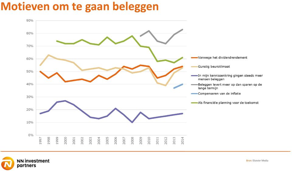 beleggen