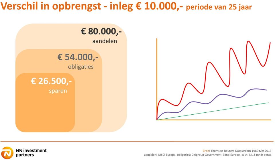 000,- aandelen 25% obligaties 50% sparen 25% aandelen 46.