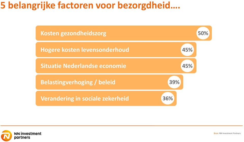 Situatie Nederlandse economie 45% 45% Belastingverhoging /