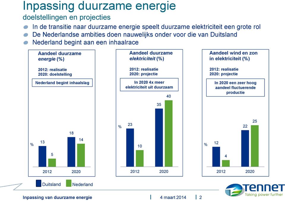 duurzame elektriciteit (%) 2012: realisatie 2020: projectie In 2020 4x meer elektriciteit uit duurzaam 35 40 Aandeel wind en zon in elektriciteit (%) 2012: