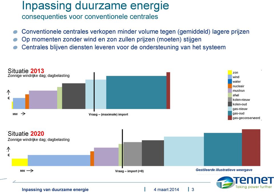 2013 Zonnige windrijke dag; dagbelasting MW Vraag (maximale) import zon wind water nucleair mustrun afval kolen-nieuw kolen-oud