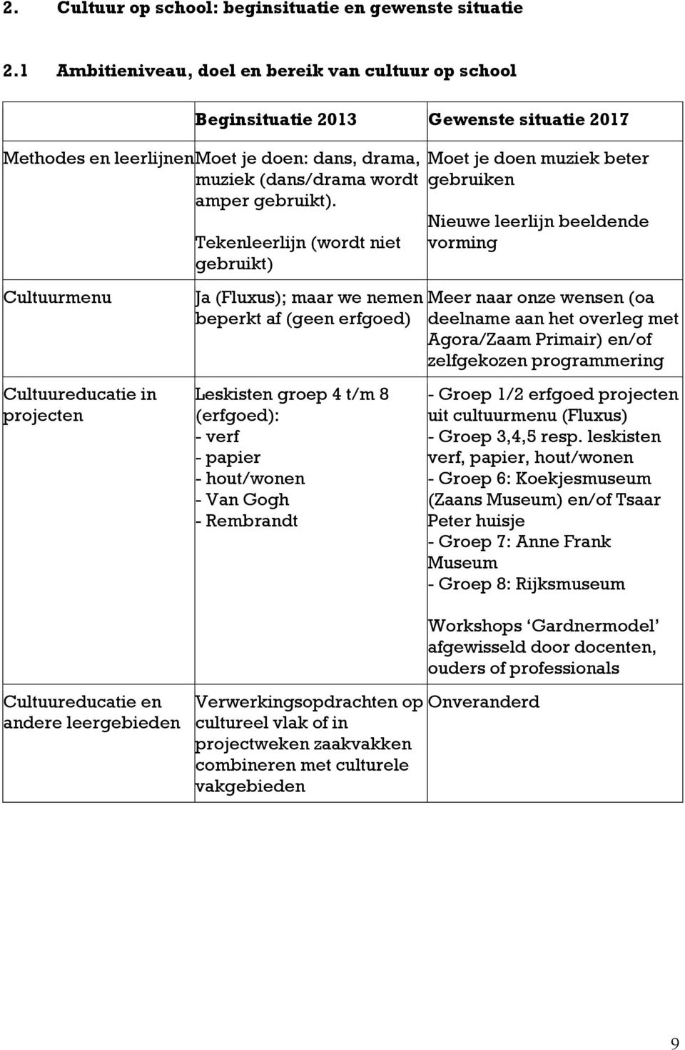 Cultuurmenu Cultuureducatie in projecten Tekenleerlijn (wordt niet gebruikt) Ja (Fluxus); maar we nemen beperkt af (geen erfgoed) Leskisten groep 4 t/m 8 (erfgoed): - verf - papier - hout/wonen - Van