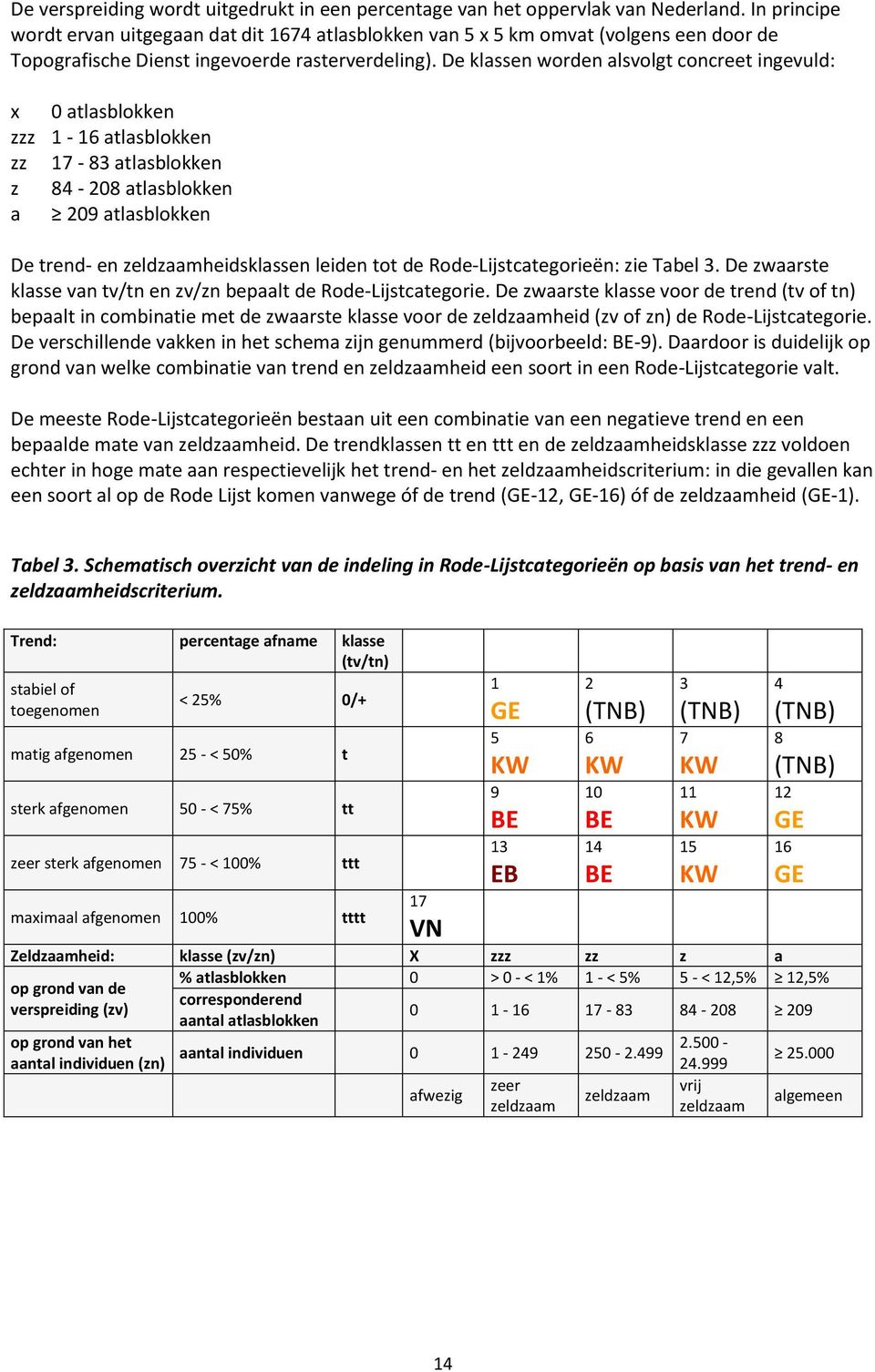 De klassen worden alsvolgt concreet ingevuld: x 0 atlasblokken zzz 1-16 atlasblokken zz 17-83 atlasblokken z 84-208 atlasblokken a 209 atlasblokken De trend- en zeldzaamheidsklassen leiden tot de