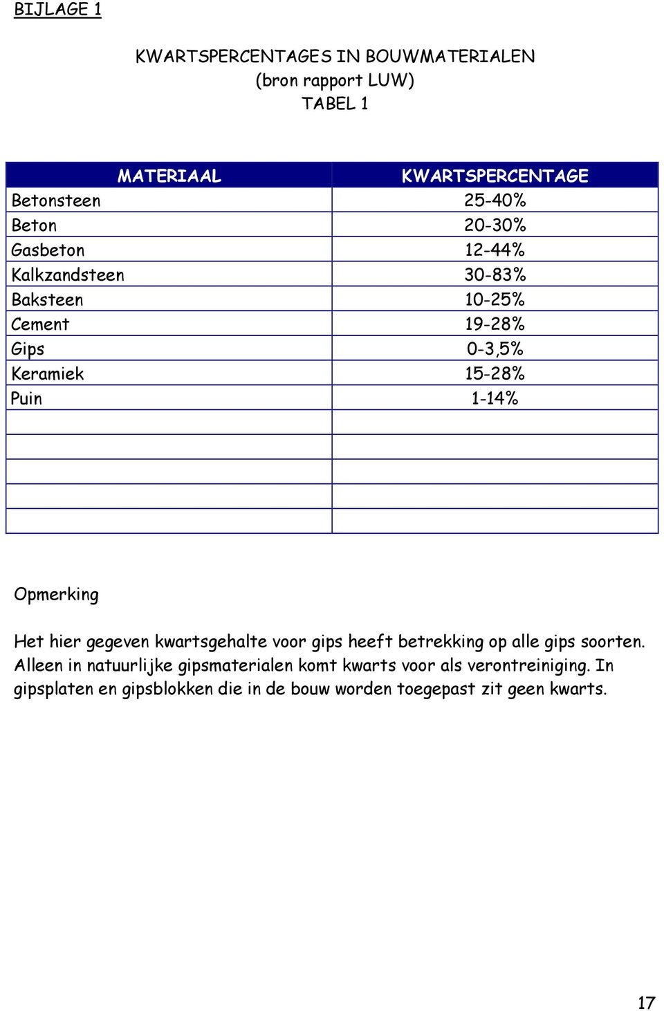 Opmerking Het hier gegeven kwartsgehalte voor gips heeft betrekking op alle gips soorten.