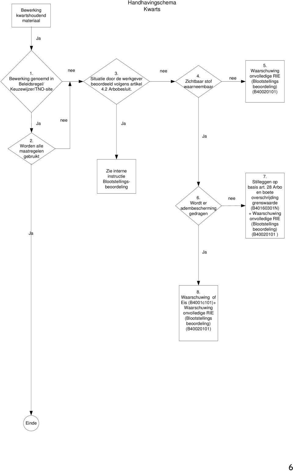 Waarschuwing onvolledige RIE (Blootstellings beoordeling) (B40020101) Ja nee Ja 2. Worden alle maatregelen gebruikt Ja Ja Zie interne instructie Blootstellingsbeoordeling 6.