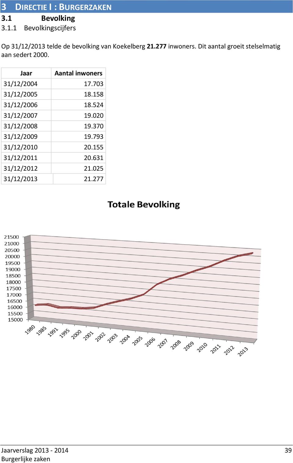 Dit aantal groeit stelselmatig aan sedert 2000. Jaar Aantal inwoners 31/12/2004 17.703 31/12/2005 18.